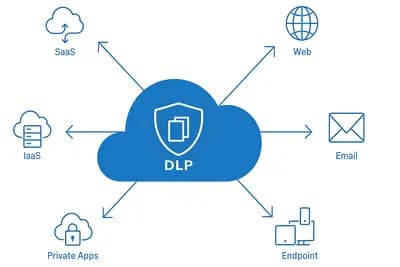 Cloud DLP (Data Loss Prevention)