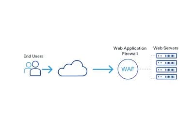 Cloud Firewall & WAF Setup