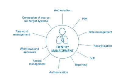 IAM Hardening & Role-Based Access