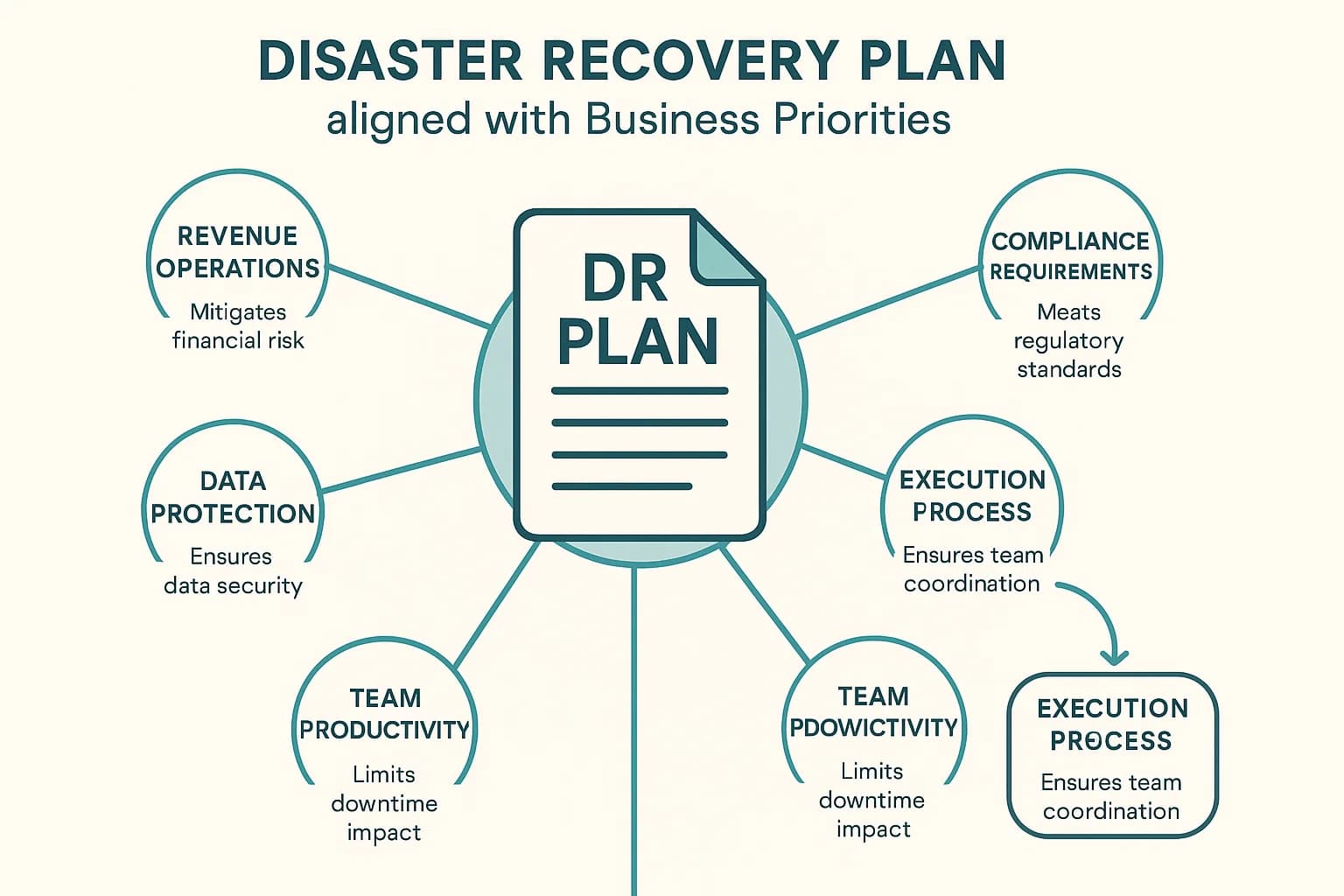 Disaster Recovery