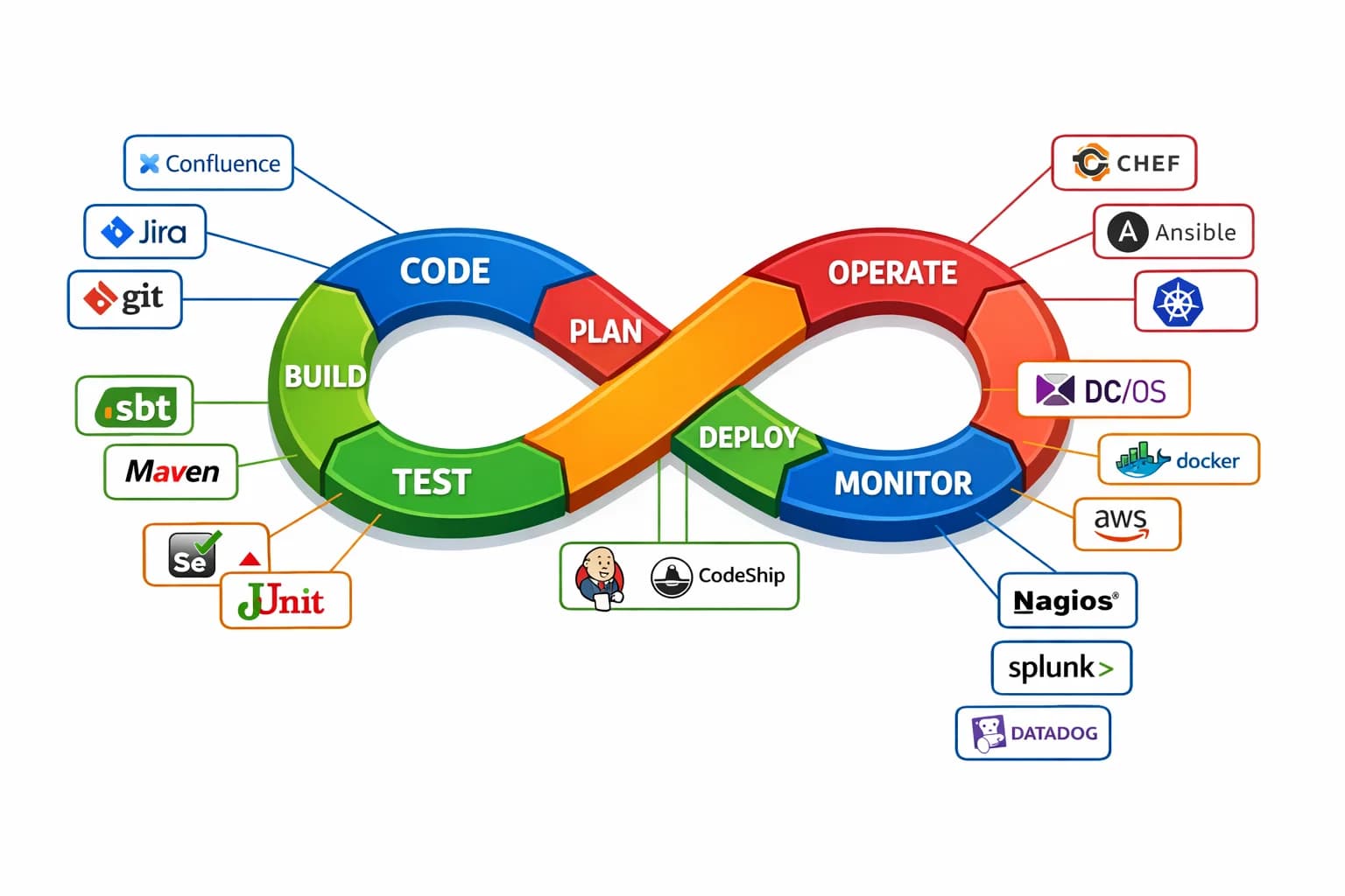 Integration & Automation