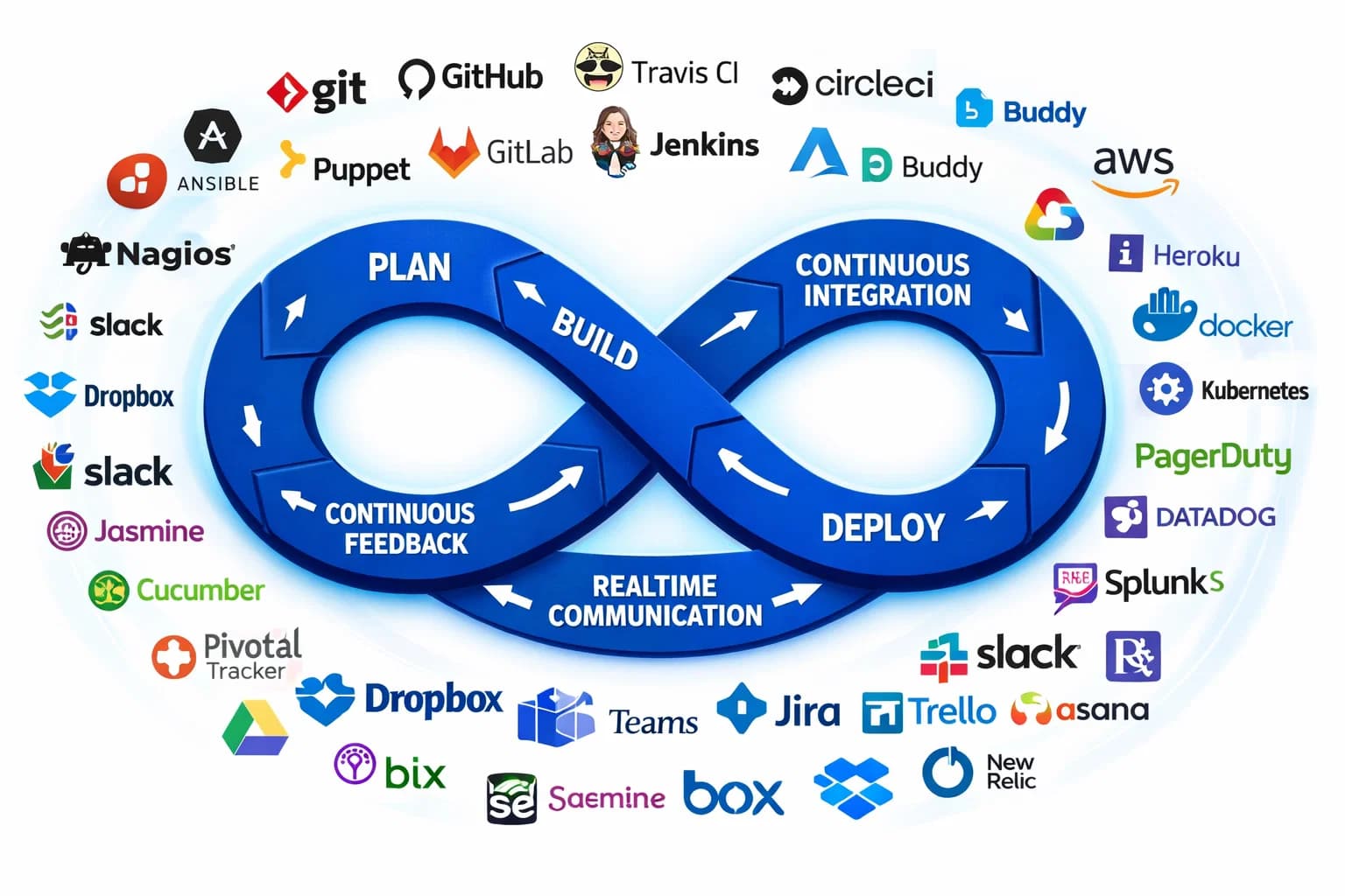 DevOps Tools