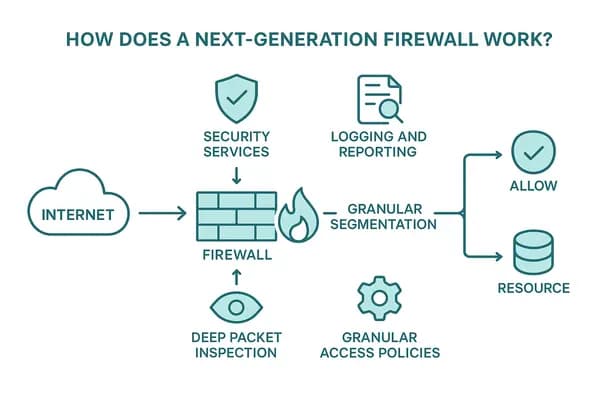 Next-Gen Firewall