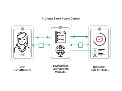 Role & Attribute-Based Access Control