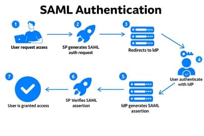 Passwordless Authentication