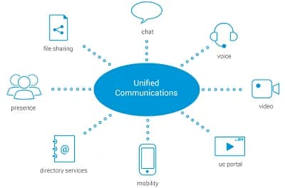 Business communication